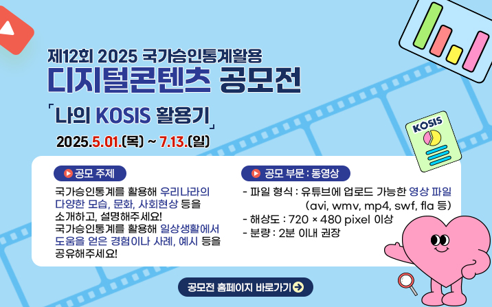 제12회 2025 국가승인통계활용 디지털콘텐츠 공모전 「나의KOSIS 활용기」2025.5.01.(목)부터 7.13.(일)까지 공모주제 국가승인통계를 활용해 우리나라의 다양한 모습,문화,사회현상 등을 소개하고, 설명해주세요! 국가승인통계를 활용해 일상생활에서 도움을 얻은 경험이나 사례, 예시등을 공유해주세요! 공모부분:동영상 -파일형식:유튜브에 업로드 가능한 영상 파일(avi,wmv,mp4,swf,fla 등) -해상도:720x480pixel 이상 -분량:2분 이내 권장 공모전 홈페이지 바로가기