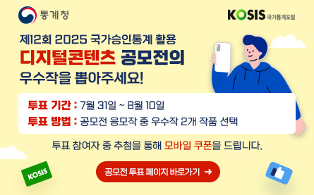제12회 2025 국가승인통계 활용 디지털콘텐츠 공모전의 우수작을 뽑아주세요! 투표기간:7월31일~8월10일 투표방법:공모전 응모작 중 우수작 2개 작품 선택 투표참여자 중 추첨을 통해 모바일 쿠폰을 드립니다. 공모전 투표 페이지 바로가기